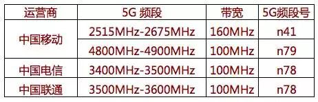 2020年購買機必須支持N79？天璣系列5G芯片成目前首選