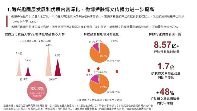 社會(huì)化營(yíng)銷研究院：2020護(hù)膚行業(yè)8大趨勢(shì)公布
