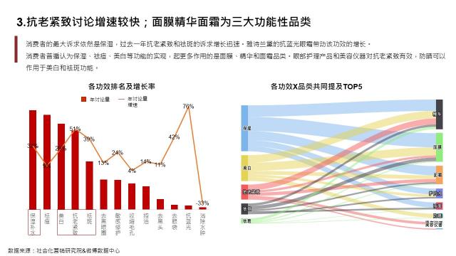 社會(huì)化營(yíng)銷研究院：2020護(hù)膚行業(yè)8大趨勢(shì)公布