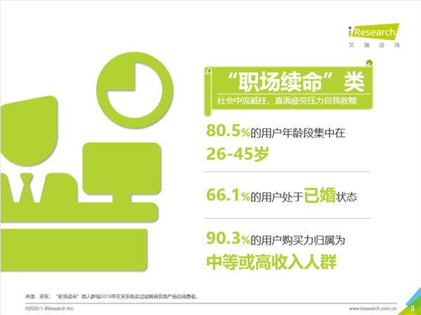 深陷“續(xù)命”焦慮！職場男性緩解疲勞類保健訴求突出
