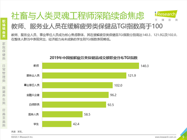 深陷“續(xù)命”焦慮！職場男性緩解疲勞類保健訴求突出
