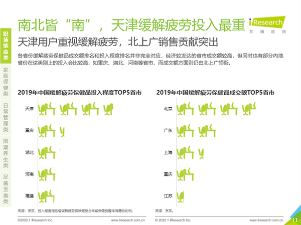 深陷“續(xù)命”焦慮！職場男性緩解疲勞類保健訴求突出