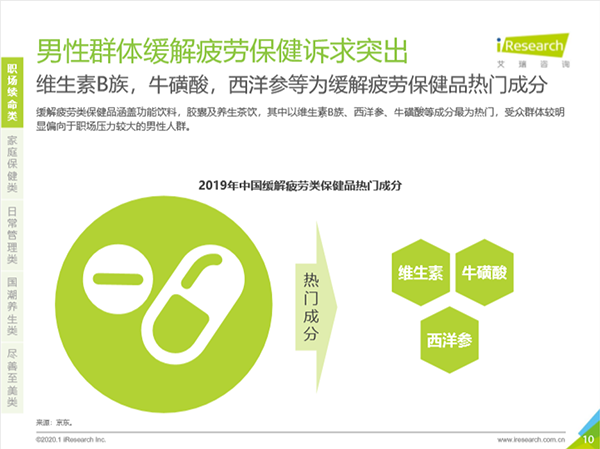 深陷“續(xù)命”焦慮！職場男性緩解疲勞類保健訴求突出
