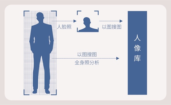 小規(guī)模人像系統(tǒng)建設，用科達獵鷹人像分析比對一體機