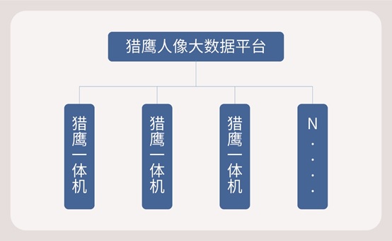 小規(guī)模人像系統(tǒng)建設，用科達獵鷹人像分析比對一體機
