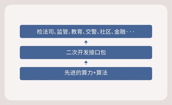 小規(guī)模人像系統(tǒng)建設，用科達獵鷹人像分析比對一體機