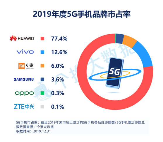 個推安卓手機報告：5G手機版圖持續(xù)擴張，大品牌都想分一杯羹