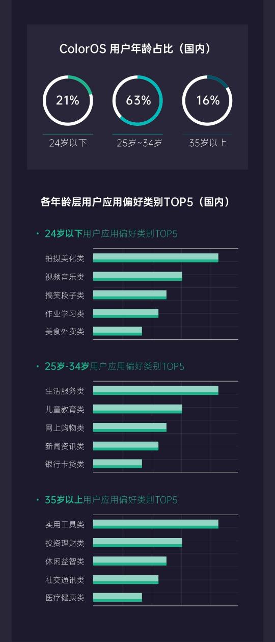 《2019年OPPO開放平臺年度總結(jié)》正式發(fā)布，助力開發(fā)者挖掘新增