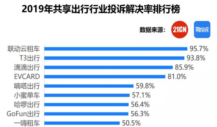 聯(lián)動云出行集團再次斬獲“2019年度共享出行行業(yè)最佳客服獎”