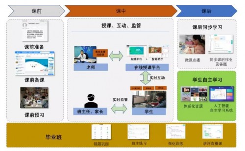 互聯(lián)網(wǎng)公司助力疫情防控 線(xiàn)上教育解決方案顯高效