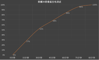 榮耀20青春版優(yōu)惠升級(jí)，6+64版首次優(yōu)惠300元僅售1199元