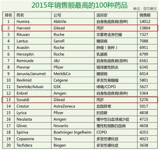 老虎證券：從“丙肝”到肺炎，“神藥”之王吉利德能帶來多少驚喜