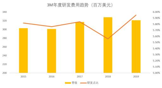 老虎證券：口罩大賣3M熱銷 為何無(wú)法提振公司股價(jià)
