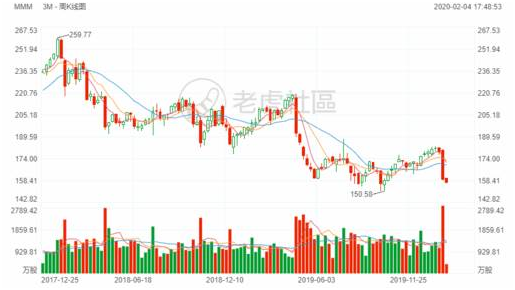 老虎證券：口罩大賣3M熱銷 為何無(wú)法提振公司股價(jià)