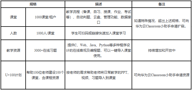 華為云Classroom免費(fèi)向全國高校開放，云端學(xué)習(xí)更高效