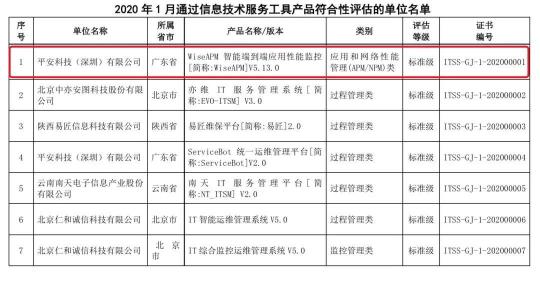 平安科技6項運維工具通過工信部ITSS產(chǎn)品技術符合性評估
