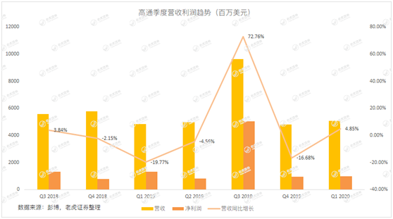 老虎證券：5G時代漸行漸近 這塊大蛋糕高通能分到多少？