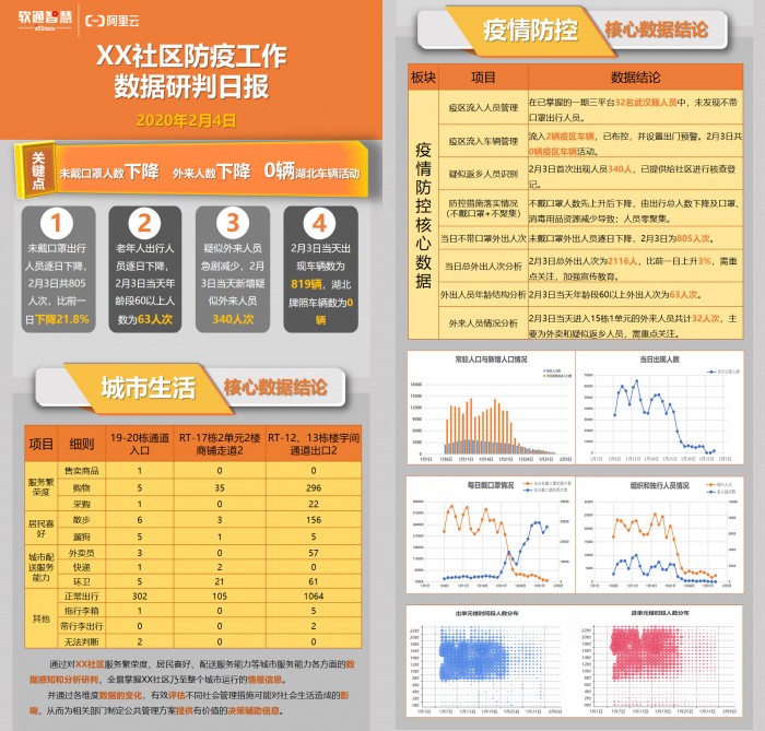 軟通智慧聯(lián)合阿里打造“社區(qū)衛(wèi)士” 助力社區(qū)防疫精細化管理