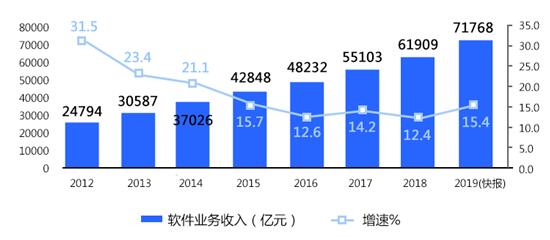 阿里云AWS等7家云生態(tài)主，誰滿意度最高？