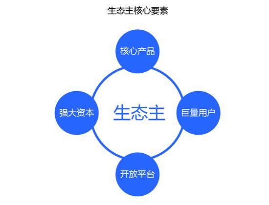 阿里云AWS等7家云生態(tài)主，誰滿意度最高？