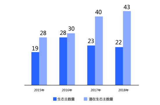 阿里云AWS等7家云生態(tài)主，誰滿意度最高？