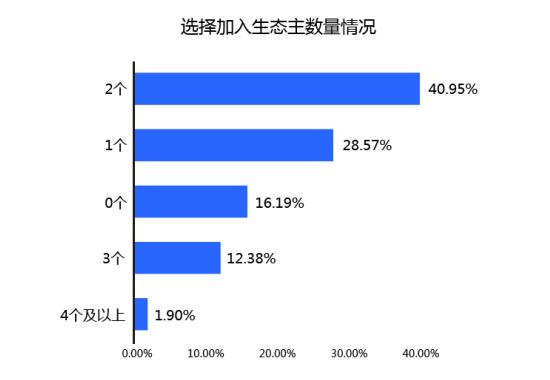 阿里云AWS等7家云生態(tài)主，誰滿意度最高？