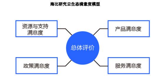 阿里云AWS等7家云生態(tài)主，誰滿意度最高？