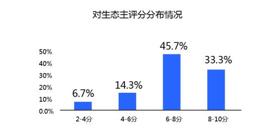 阿里云AWS等7家云生態(tài)主，誰滿意度最高？