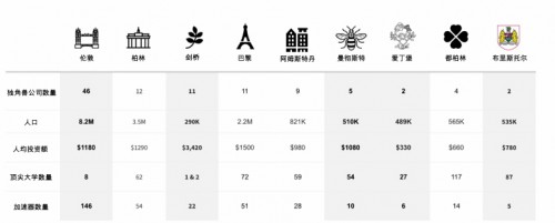 歐洲科技領域2019融資創(chuàng)紀錄 中國領跑全球技術經(jīng)濟