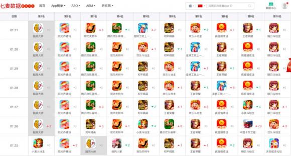 七麥研究院發(fā)布春節(jié)期間App Store產(chǎn)品分析：頭條打響視頻狙擊戰(zhàn)，老牌游戲逆勢(shì)增長(zhǎng)