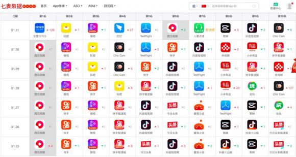 七麥研究院發(fā)布春節(jié)期間App Store產(chǎn)品分析：頭條打響視頻狙擊戰(zhàn)，老牌游戲逆勢(shì)增長(zhǎng)