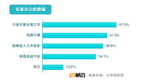 超六成人已復工 多數(shù)人工作受影響