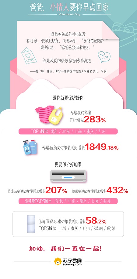 蘇寧大數(shù)據(jù)揭情人節(jié)禮物新趨勢(shì)：珠寶、巧克力，游戲機(jī)、母嬰產(chǎn)品漲勢(shì)明顯
