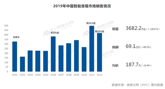 2019年中國(guó)智能音箱銷(xiāo)量3682萬(wàn)臺(tái)，ABM格局形成