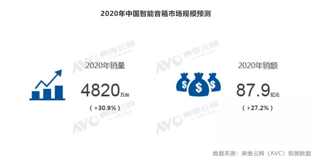 2019年中國(guó)智能音箱銷(xiāo)量3682萬(wàn)臺(tái)，ABM格局形成