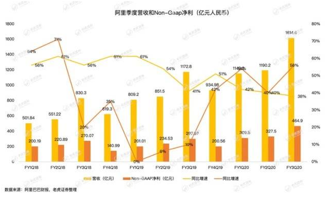 老虎證券：疫情沖擊電商業(yè)務(wù)，釘釘、盒馬能否彌補(bǔ)阿里的損失？