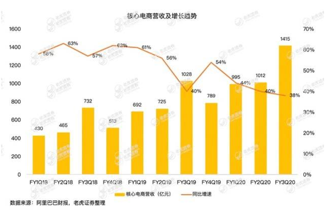 老虎證券：疫情沖擊電商業(yè)務(wù)，釘釘、盒馬能否彌補(bǔ)阿里的損失？