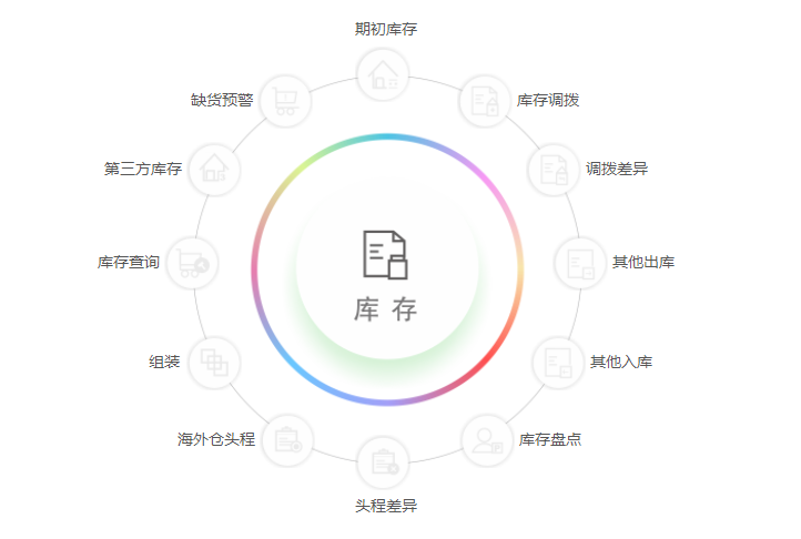 跨境電商庫存管理系統(tǒng)有哪些？哪個好用？