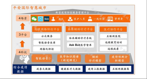 平安智慧醫(yī)療入圍重慶市政府防疫產(chǎn)品清單 全方位提供疫情信息發(fā)布、排查及監(jiān)測工具