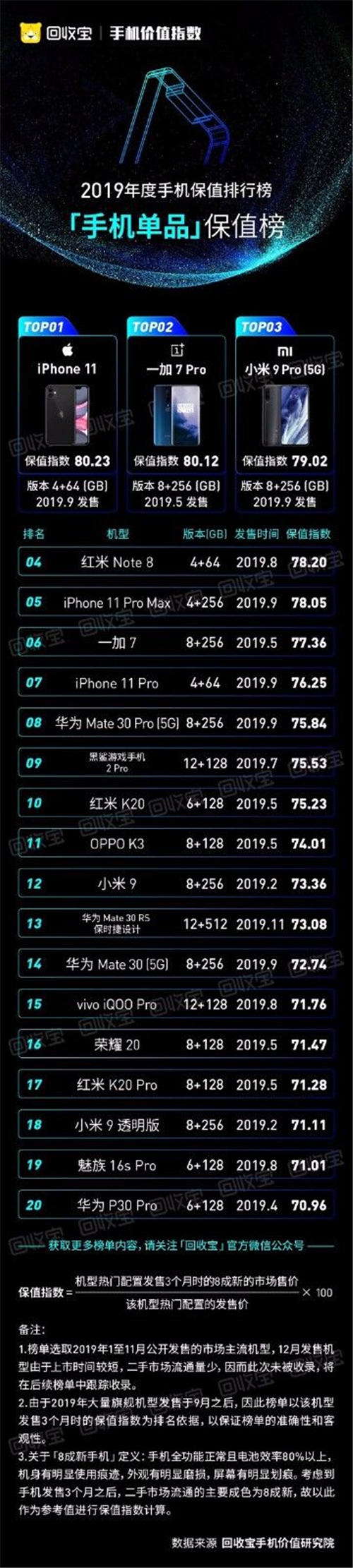 回收寶發(fā)布2019手機價值指數(shù)：iPhone11成2019最保值單品手機，蘋果獲品牌保值榜冠軍