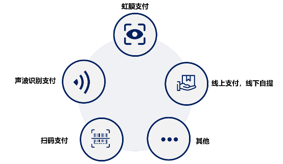 銳融天下“非接觸式支付”，助力新冠病毒防護