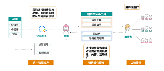 消費者不出門就不能賣貨嗎？ 群脈智慧導(dǎo)購+智慧零售幫你解決問題