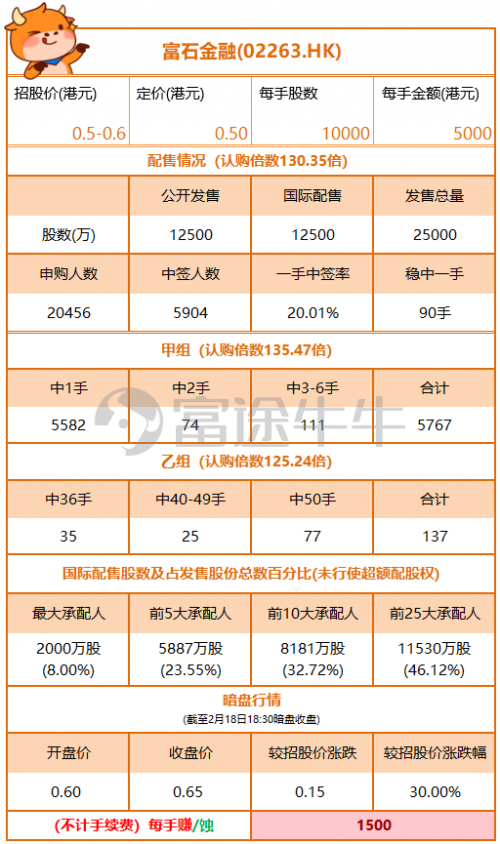 富途港股暗盤表現(xiàn)又搶眼啦！富石金融暗盤收漲30% 首日高開12%