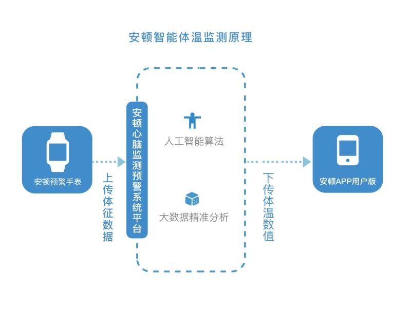 安頓“智能體溫監(jiān)測(cè)”上線(xiàn) 誤差不超±0.2℃