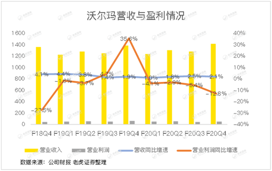 老虎證券：失守“零售之王”的沃爾瑪 轉(zhuǎn)型電商能否成救命稻草？