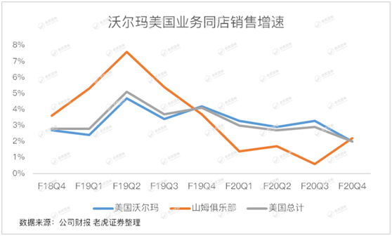 老虎證券：失守“零售之王”的沃爾瑪 轉(zhuǎn)型電商能否成救命稻草？
