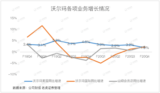 老虎證券：失守“零售之王”的沃爾瑪 轉(zhuǎn)型電商能否成救命稻草？