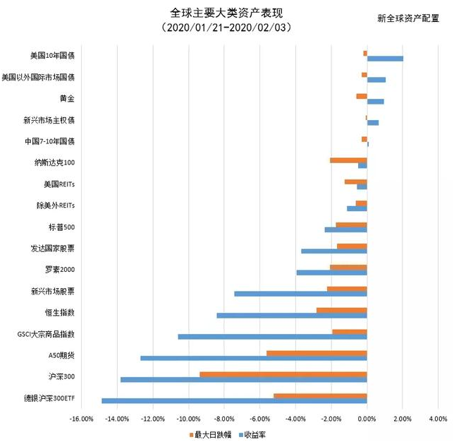 老虎證券：以史為鑒，重大疫情中如何利用資產(chǎn)配置緩沖風(fēng)險？