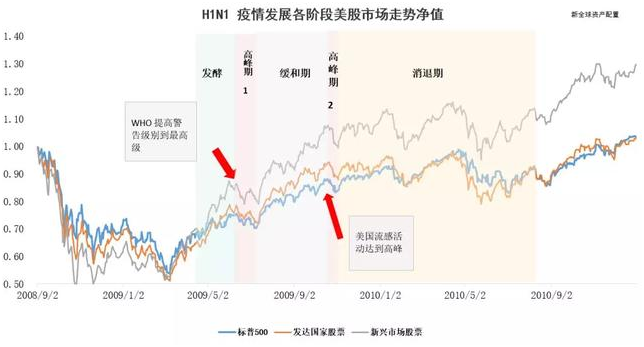 老虎證券：以史為鑒，重大疫情中如何利用資產(chǎn)配置緩沖風(fēng)險？