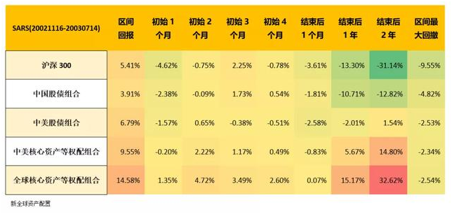 老虎證券：以史為鑒，重大疫情中如何利用資產(chǎn)配置緩沖風(fēng)險？